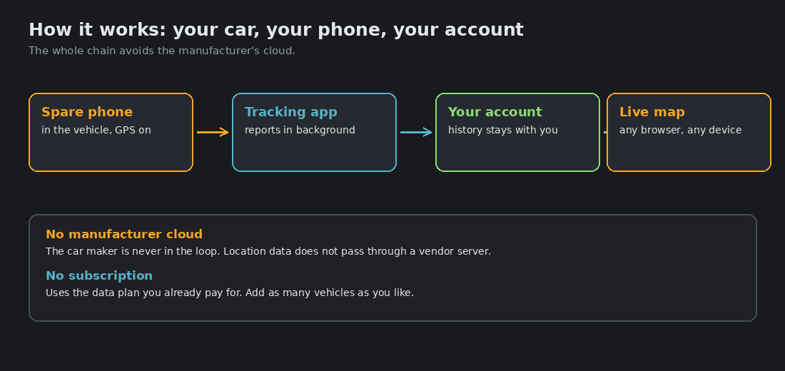 Diagram: spare phone, tracking app, your account, live map