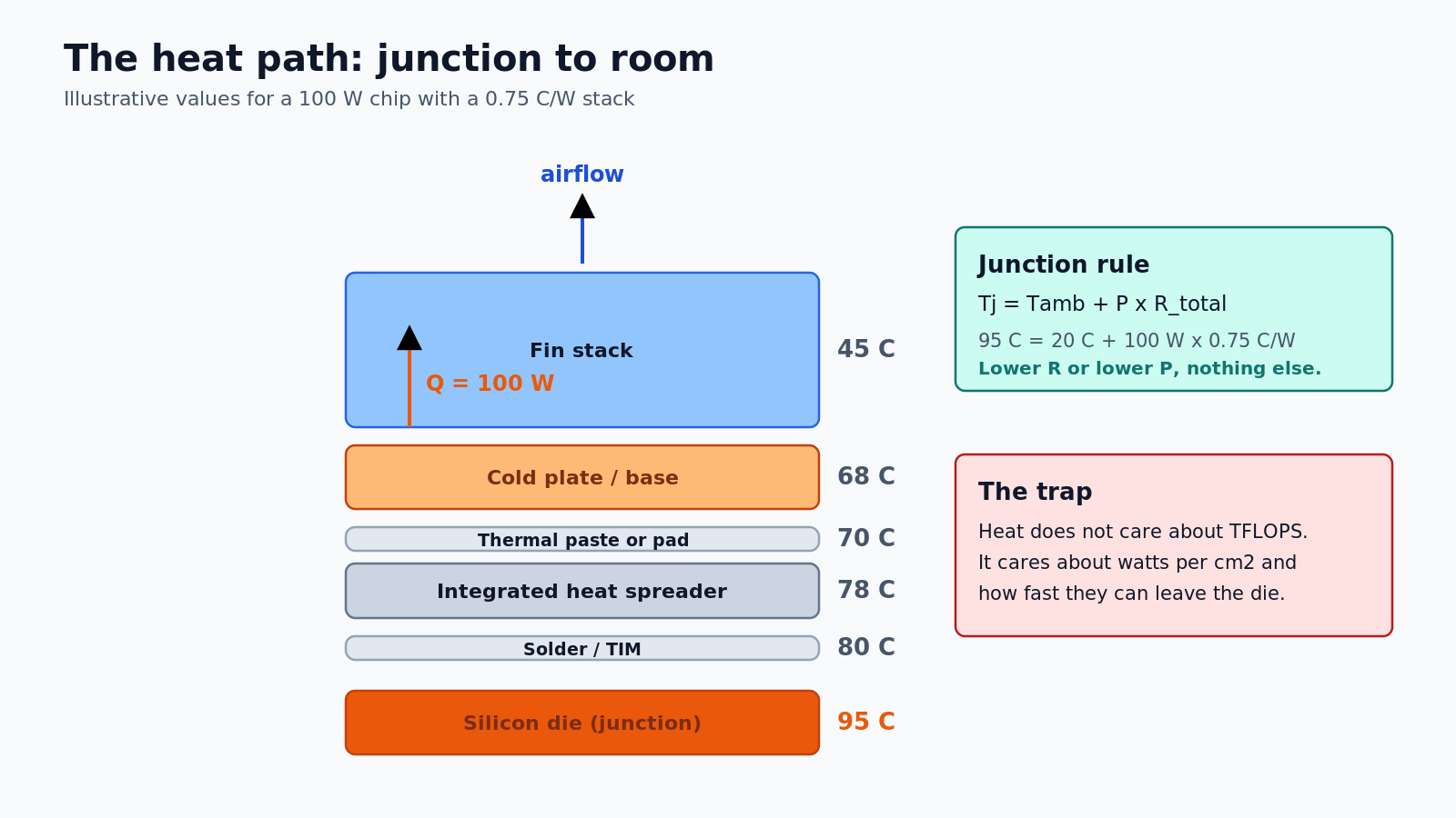 The heat path from junction to room. At 100 W, every 0.1 C/W of resistance costs 10 C at the die.