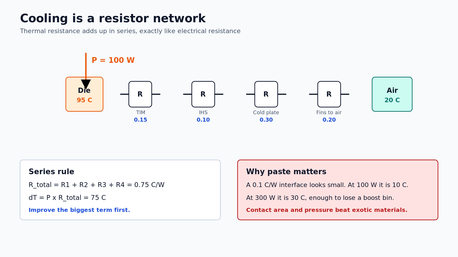 Cooling as a resistor network. Improve the biggest term first, not the most expensive one.