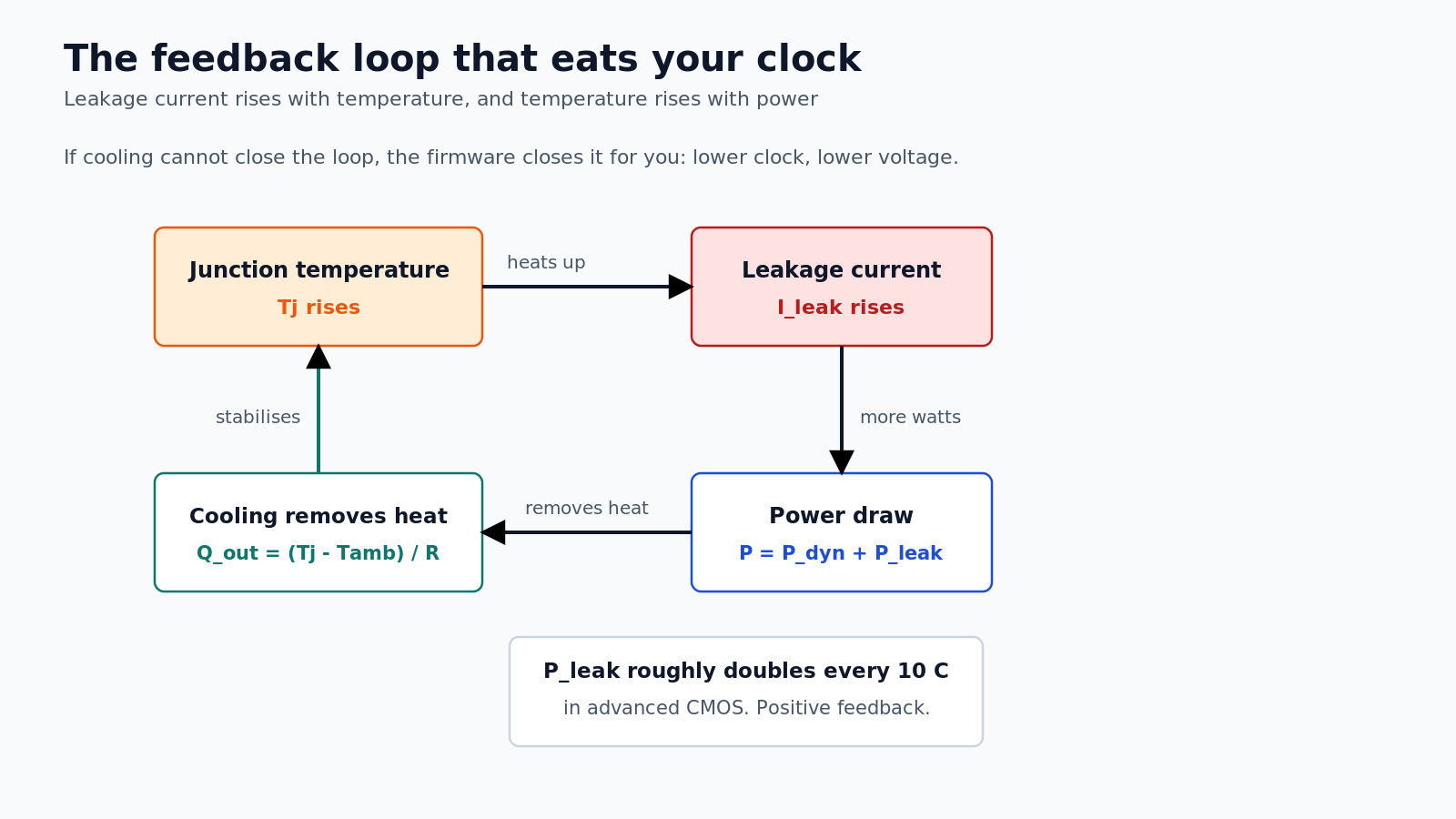 The thermal feedback loop. Cooling does not just remove heat, it breaks a loop that would otherwise run away.