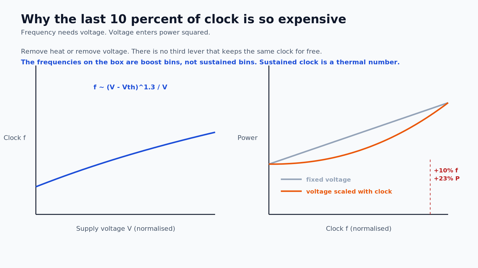 Frequency needs voltage. Voltage enters power squared. The top of the clock curve is a bad deal.