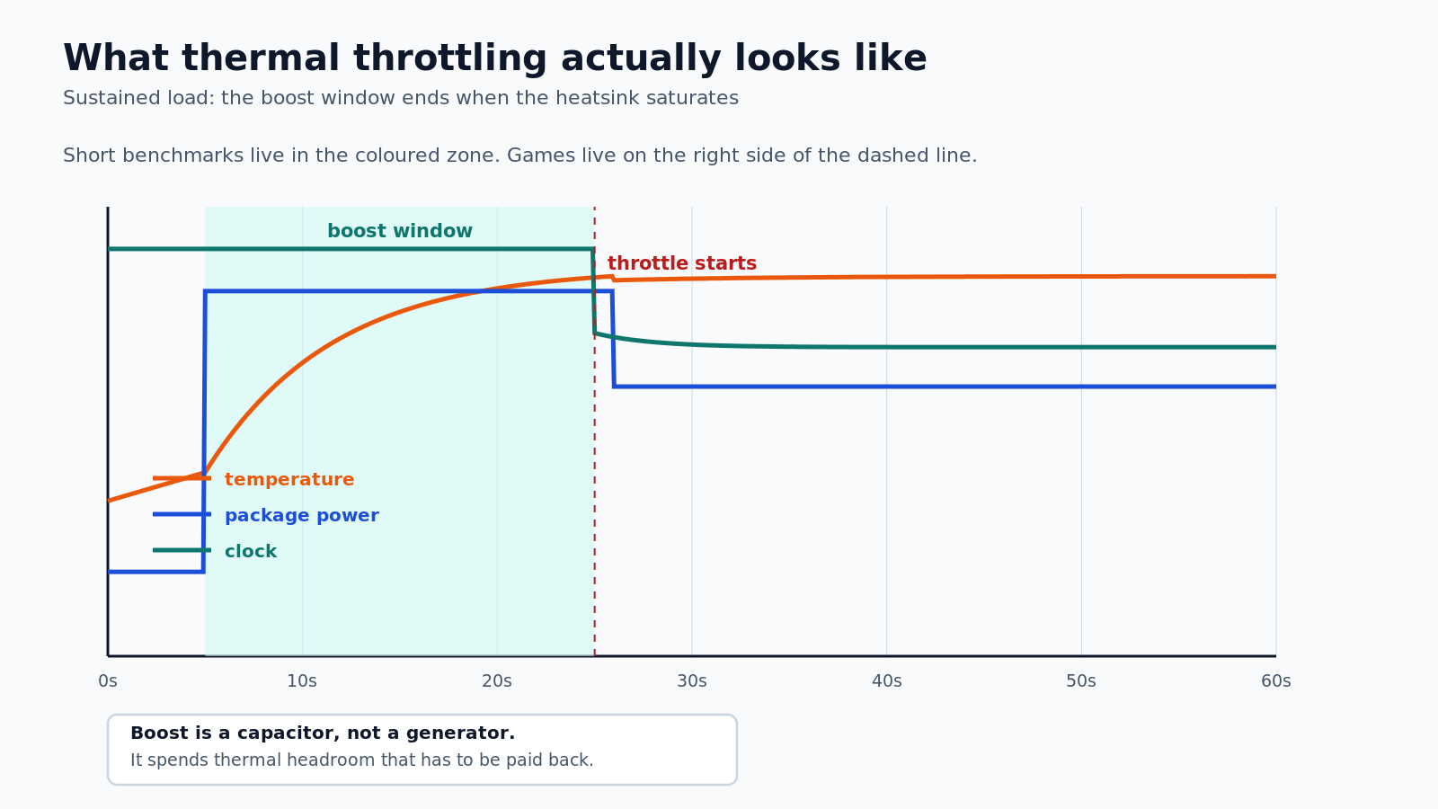 A sustained load in three traces. Power spikes, temperature saturates, clock steps down.