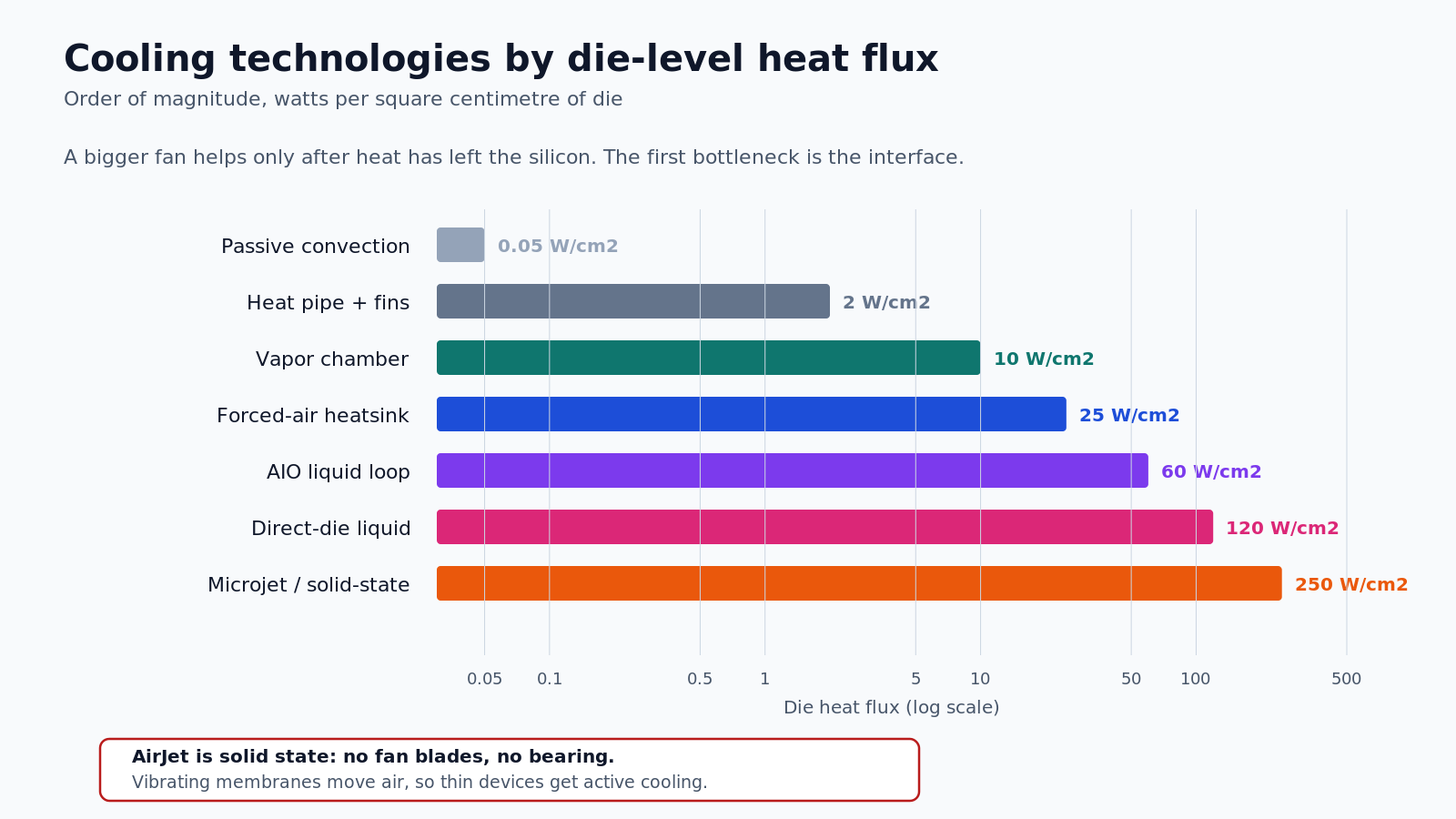 Cooling technologies by order-of-magnitude heat flux. Log scale, illustrative values.