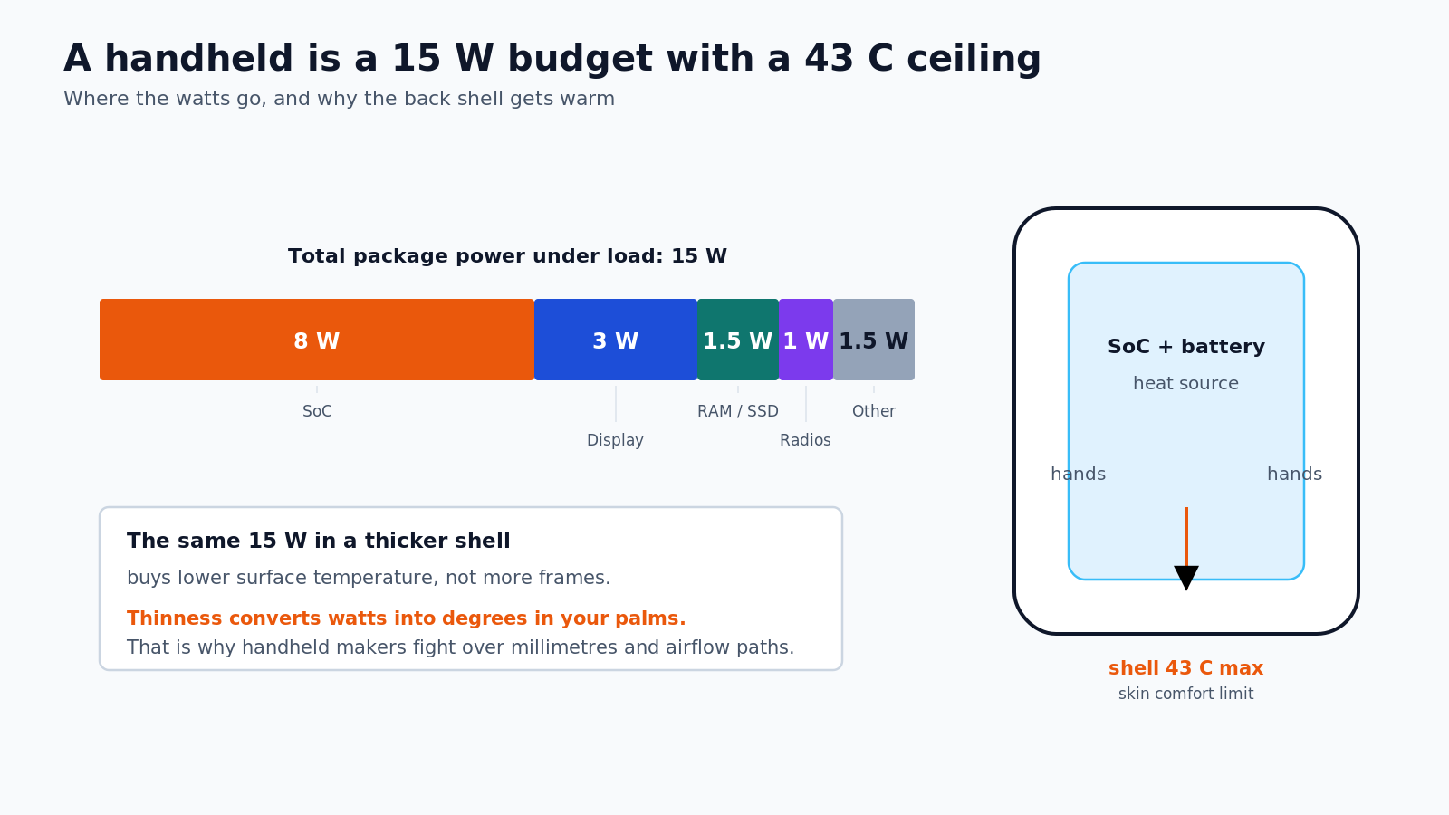 A 15 W handheld budget. The SoC takes the majority, and the shell has to stay below the skin comfort limit.