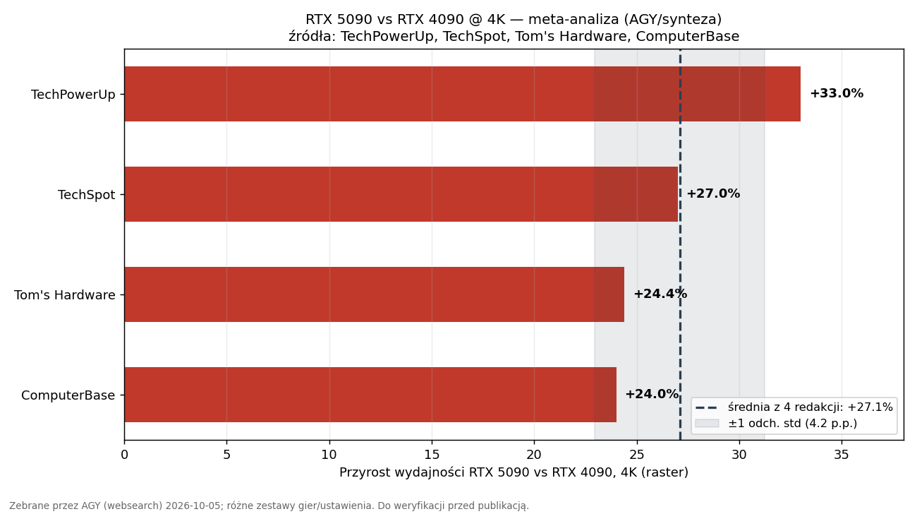 RTX 5090 vs RTX 4090 at 4K cross-outlet benchmark meta-analysis